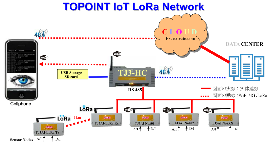 IoT LoRa network cloud solution architecture